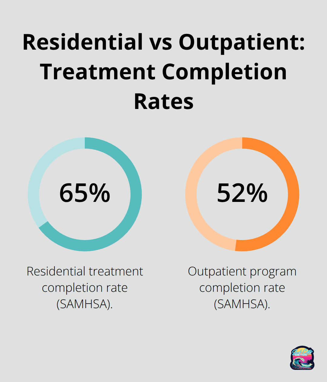 Comparison of completion rates for residential versus outpatient addiction treatment programs - addiction treatment centers orange county