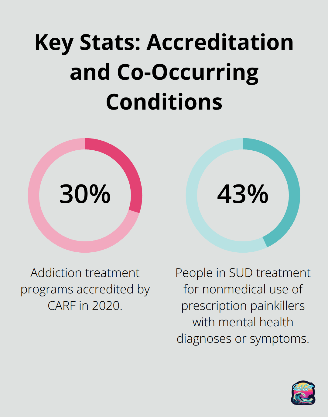 Infographic showing 30% CARF accreditation rate and 43% co-occurring mental health in SUD treatment - affordable drug rehab orange county