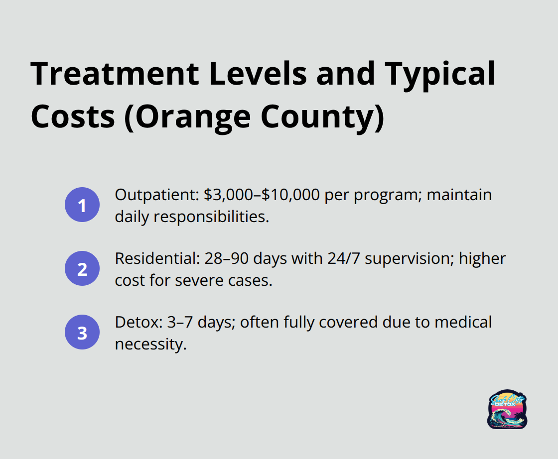 Compact list comparing outpatient, residential, and detox costs and durations