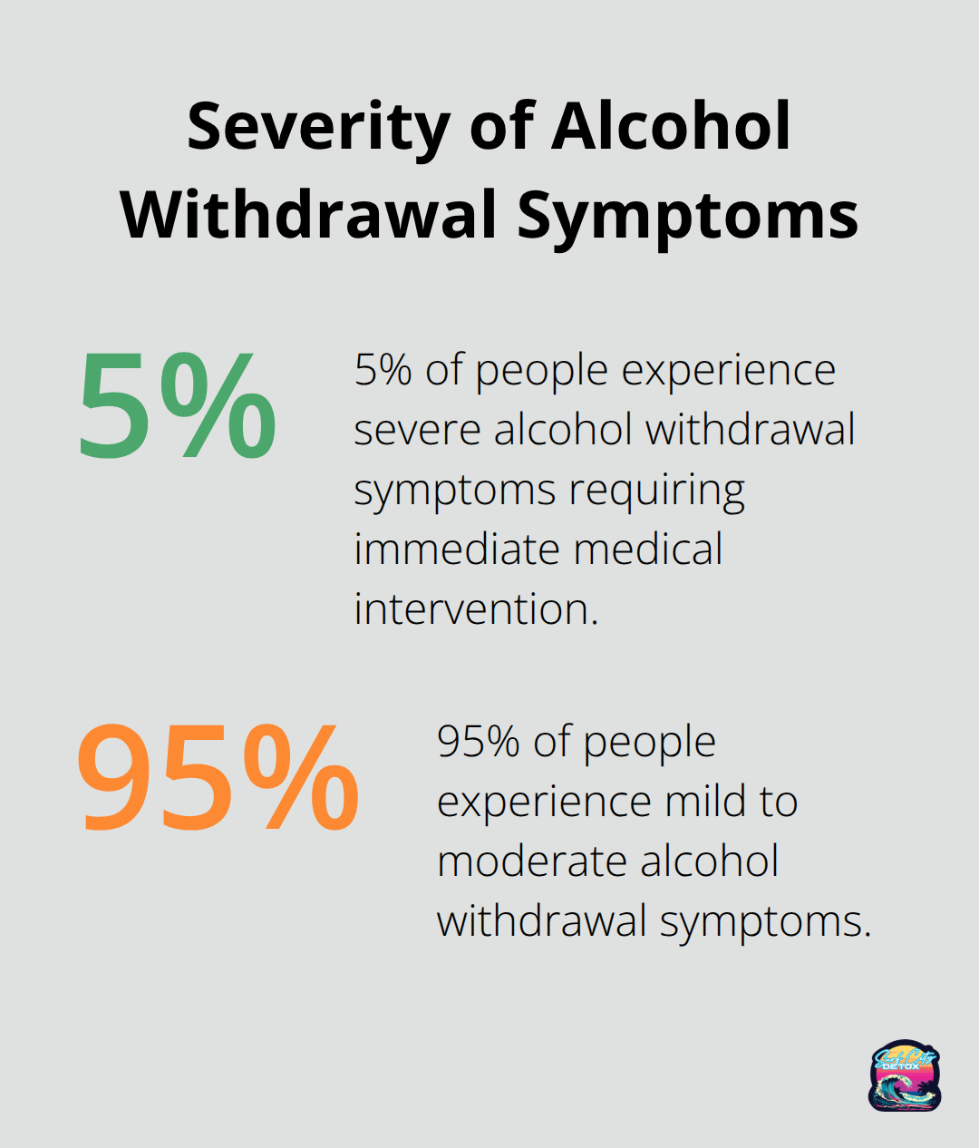 Chart showing 5% of people experience severe alcohol withdrawal symptoms requiring immediate medical intervention - alcohol detox orange county