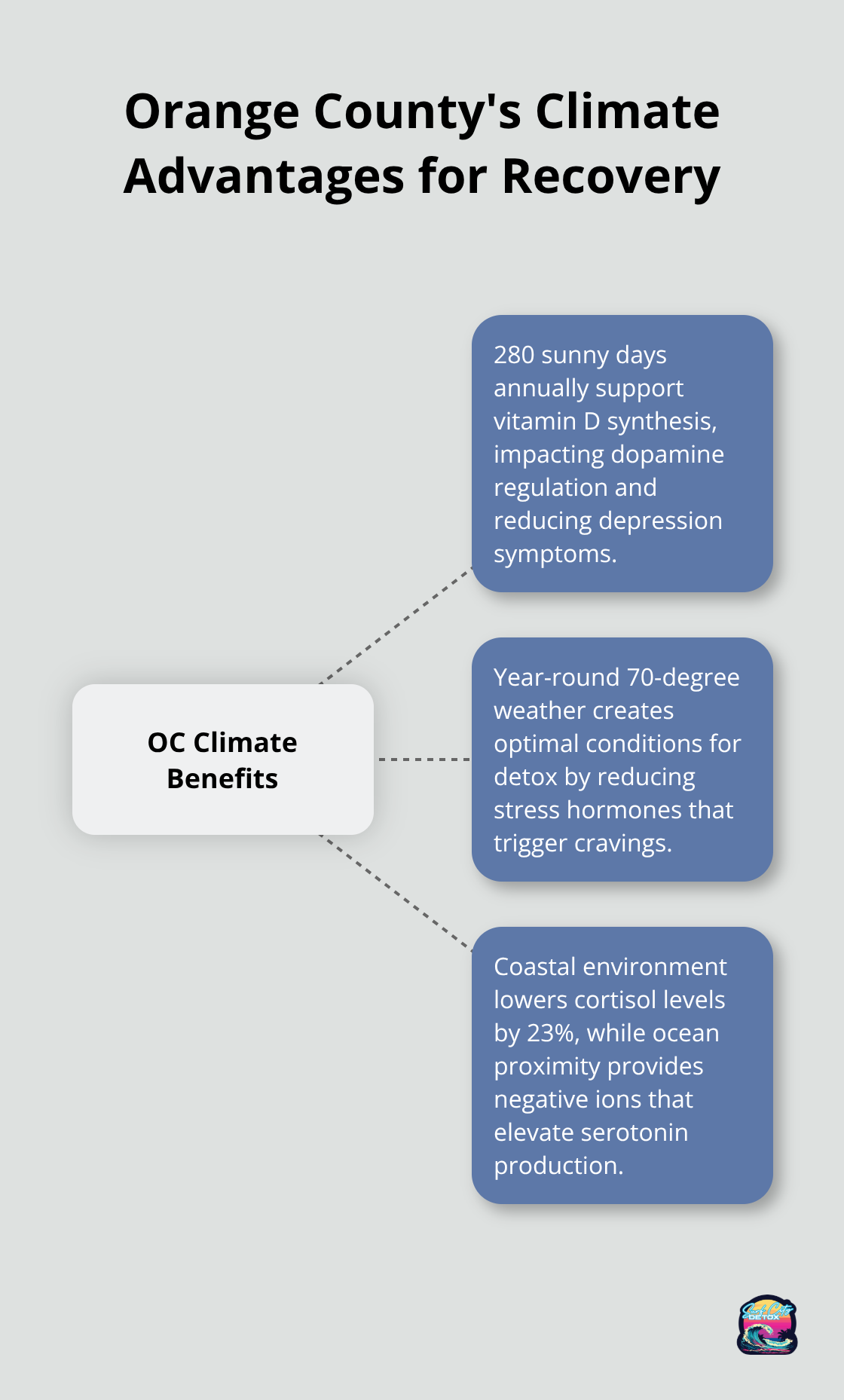 Hub and spoke chart illustrating Orange County's climate benefits for alcohol recovery, including 280 sunny days, 70-degree weather, and coastal environment effects