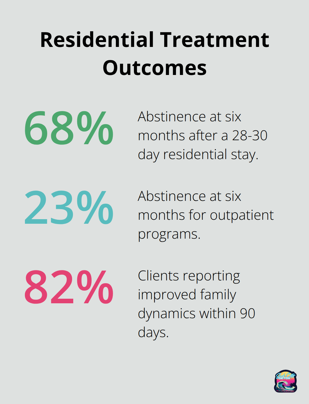 Comparison of abstinence and family improvements from residential alcohol treatment
