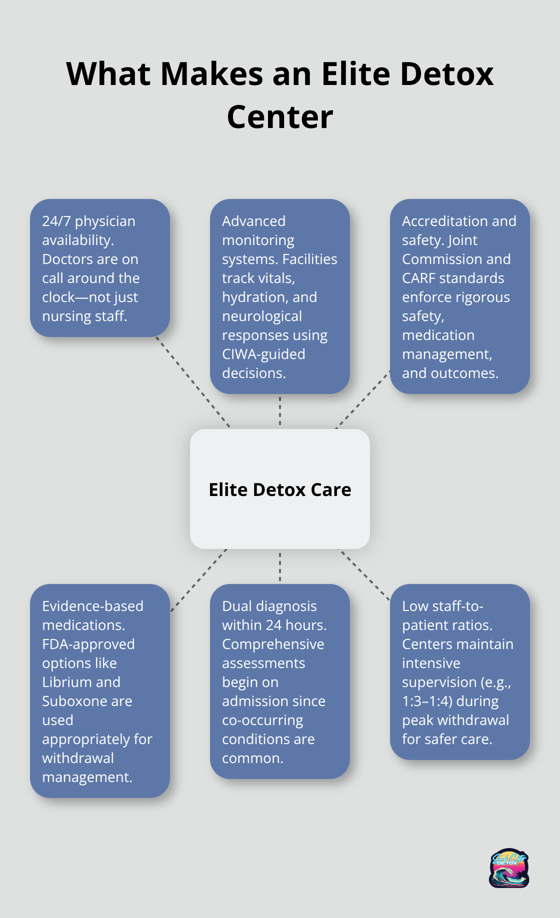 Hub-and-spoke graphic showing the core elements that define an elite detox center in California.