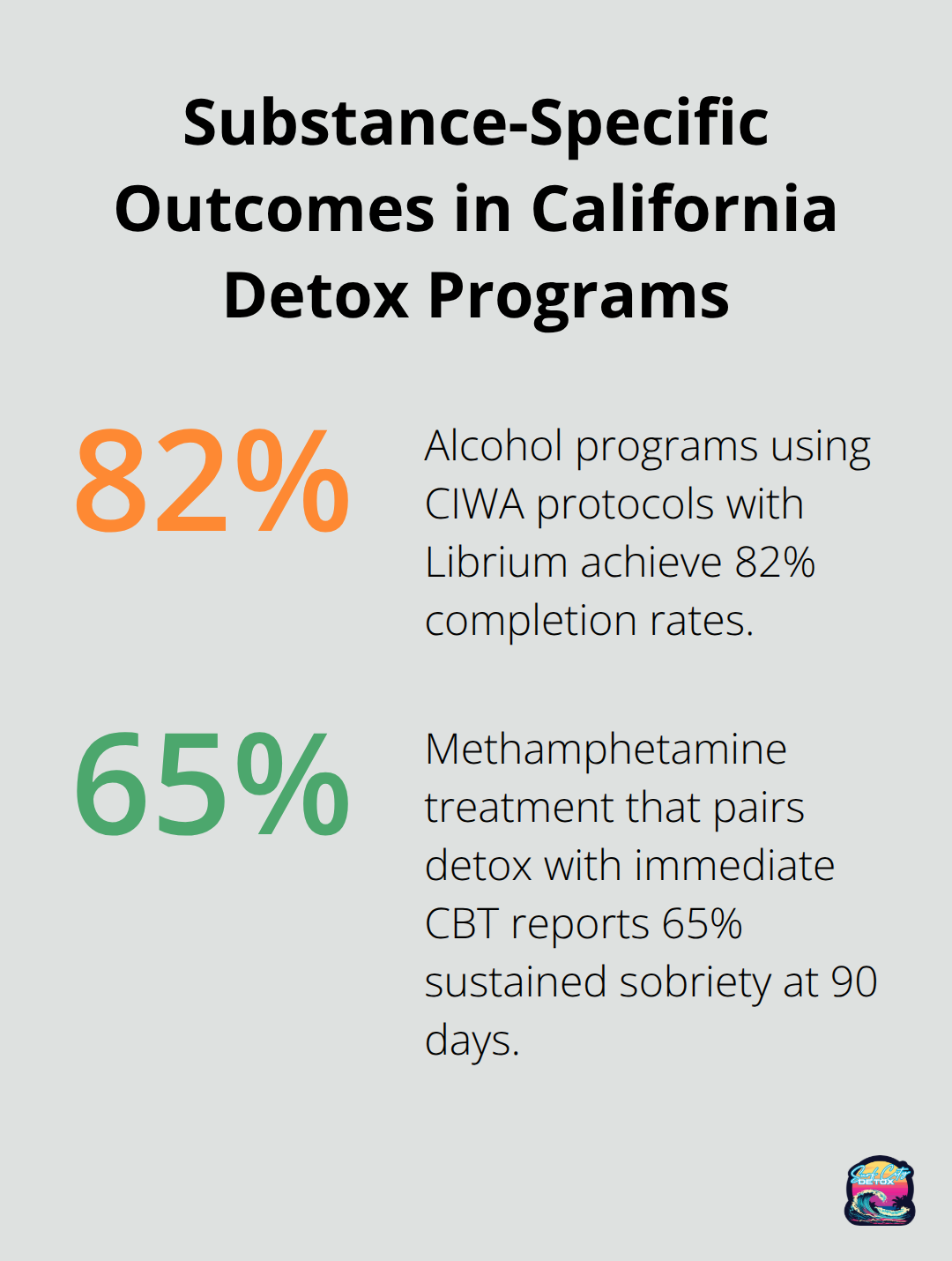 Percentage chart comparing alcohol completion rates and methamphetamine sobriety outcomes in California programs. - best detox centers california