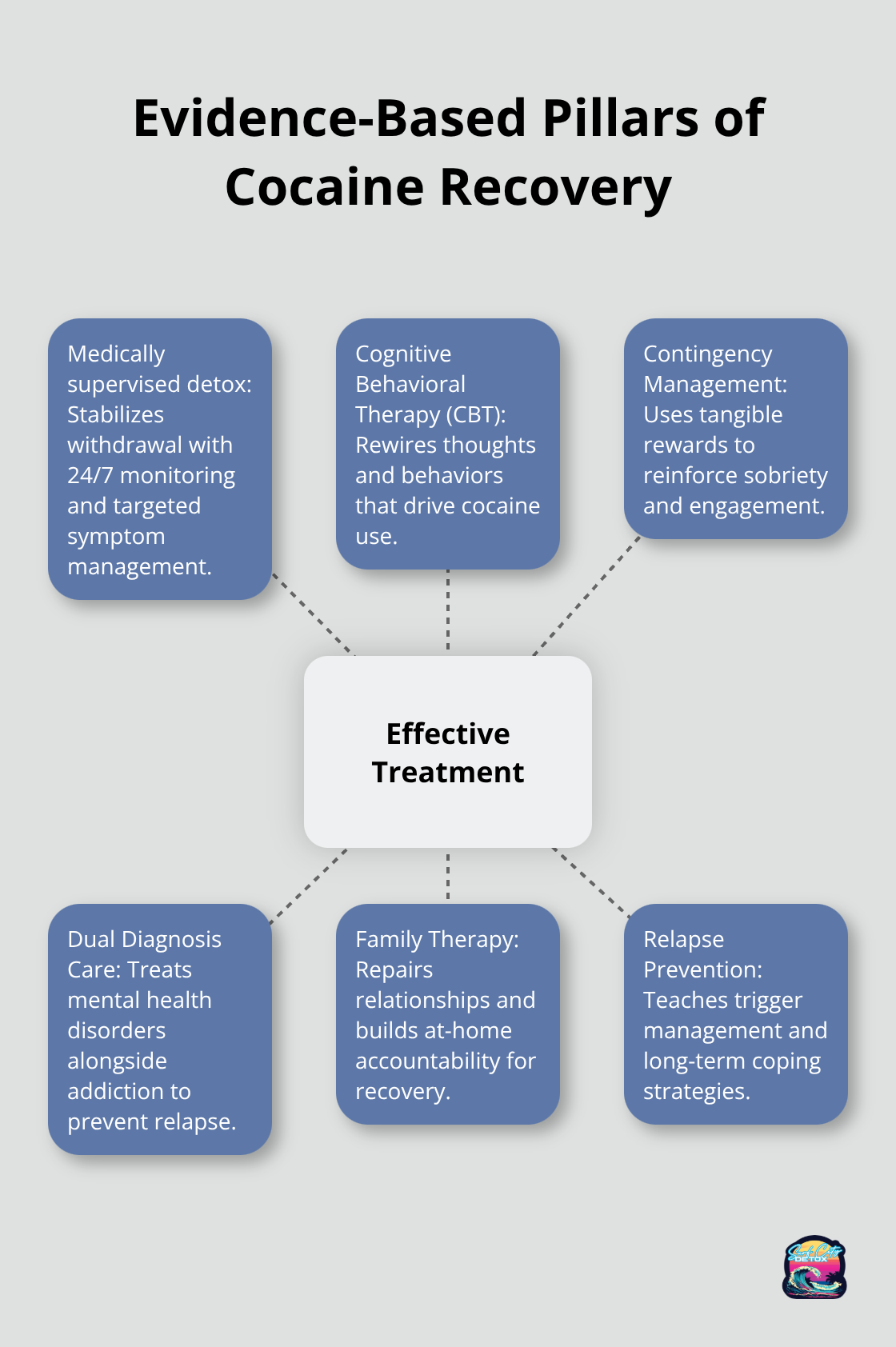 Core components that work together to break cocaine addiction. - cocaine addiction treatment