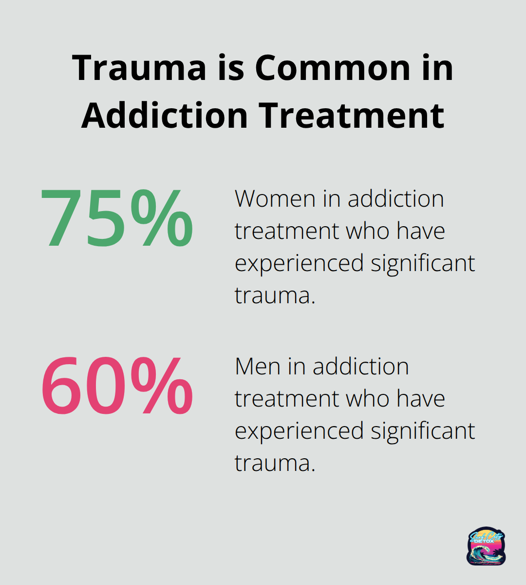 Percentage of women and men in treatment who report significant trauma. - cocaine addiction treatment