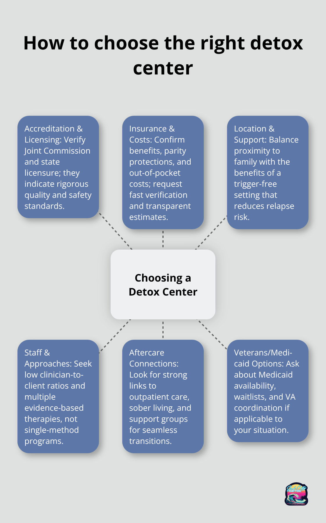 Hub-and-spoke visual of key factors for selecting a drug detox center - drug detox centers near me