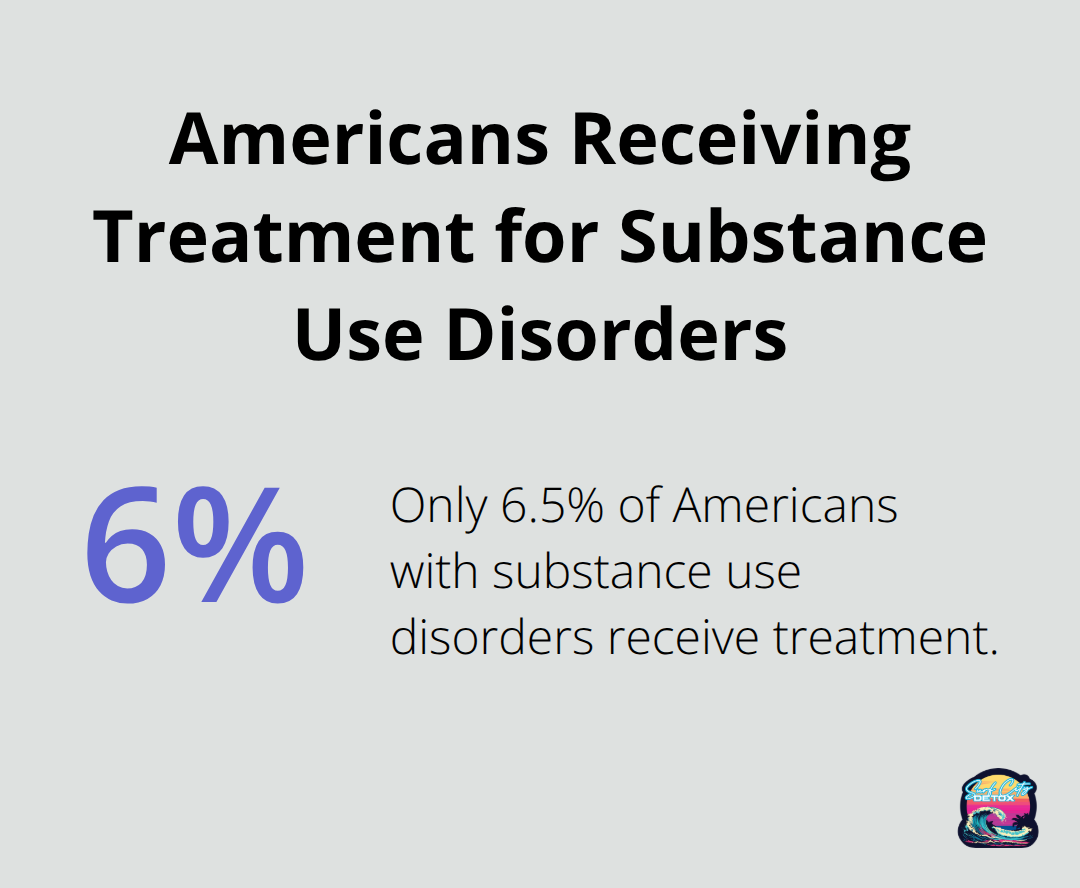 Pie chart showing that only 6.5% of Americans with substance use disorders receive treatment - drug rehab near me