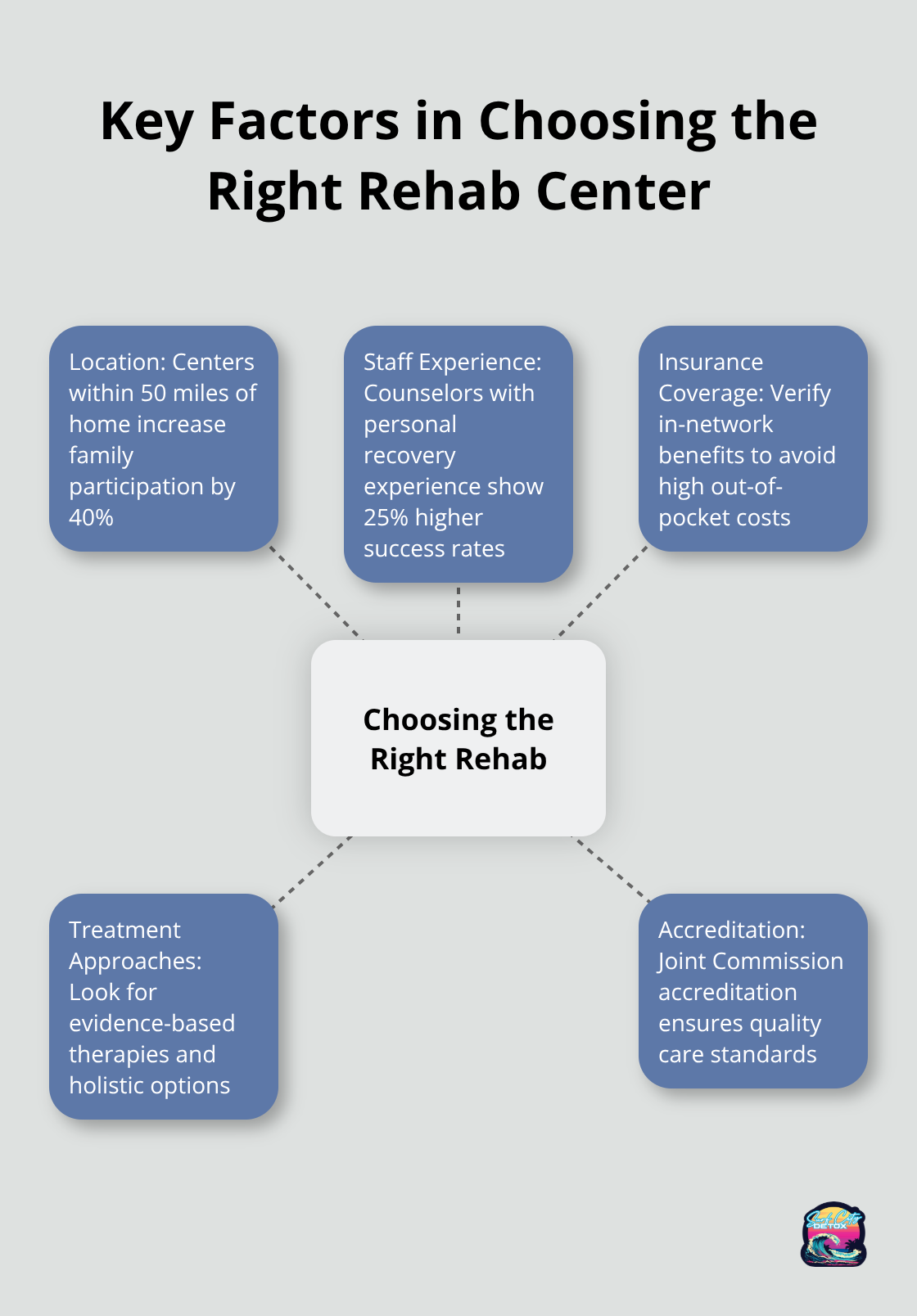 Hub and spoke diagram showing five key factors in selecting a rehab center: Location, Staff Experience, Insurance Coverage, Treatment Approaches, and Accreditation