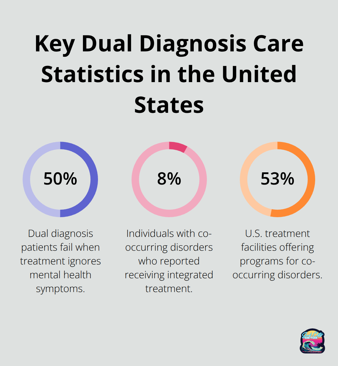 Percentage highlights on dual diagnosis prevalence, integrated care access, and facility offerings in the U.S.