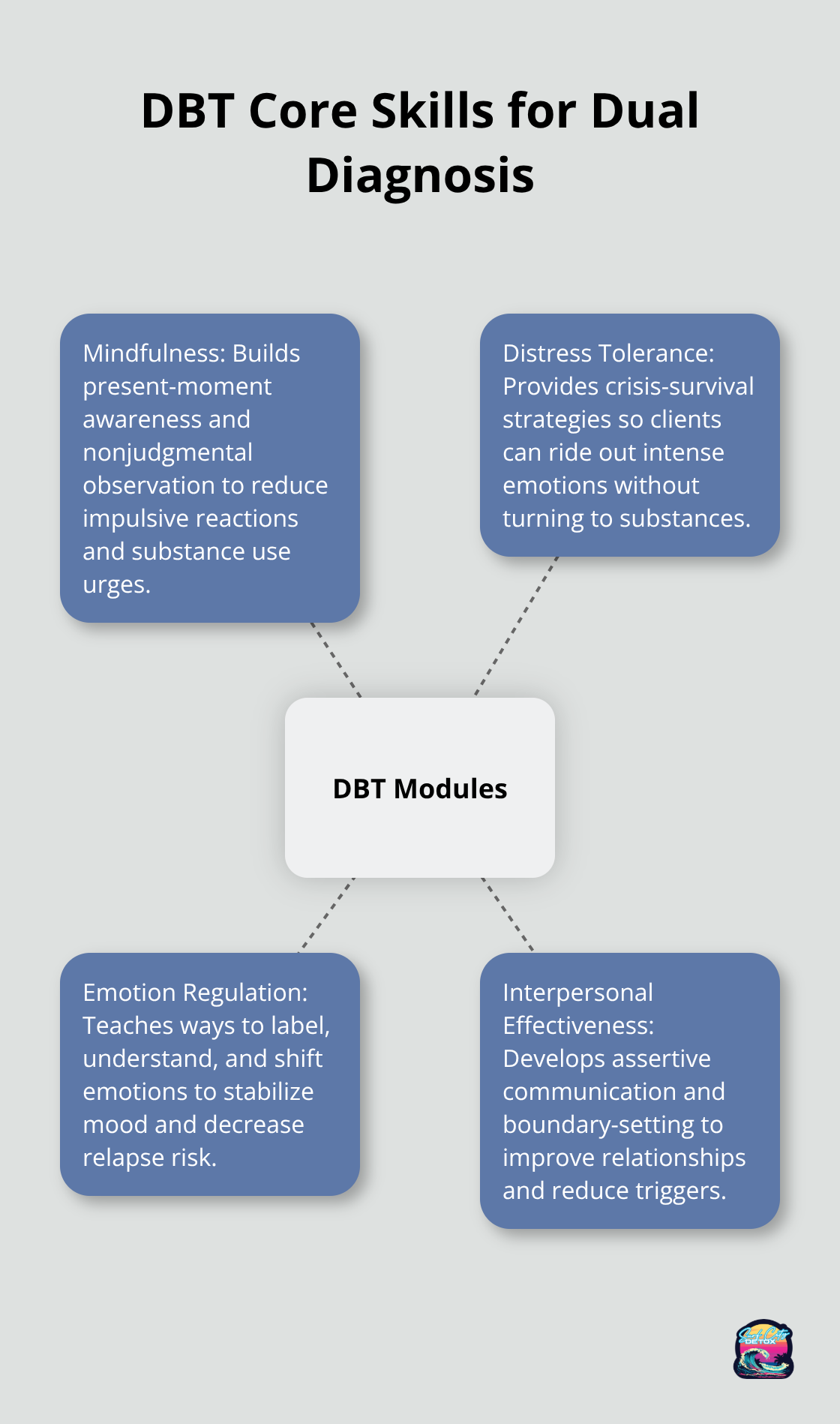 Hub-and-spoke diagram showing the four DBT modules and how they support recovery for co-occurring disorders. - dual diagnosis treatment near me