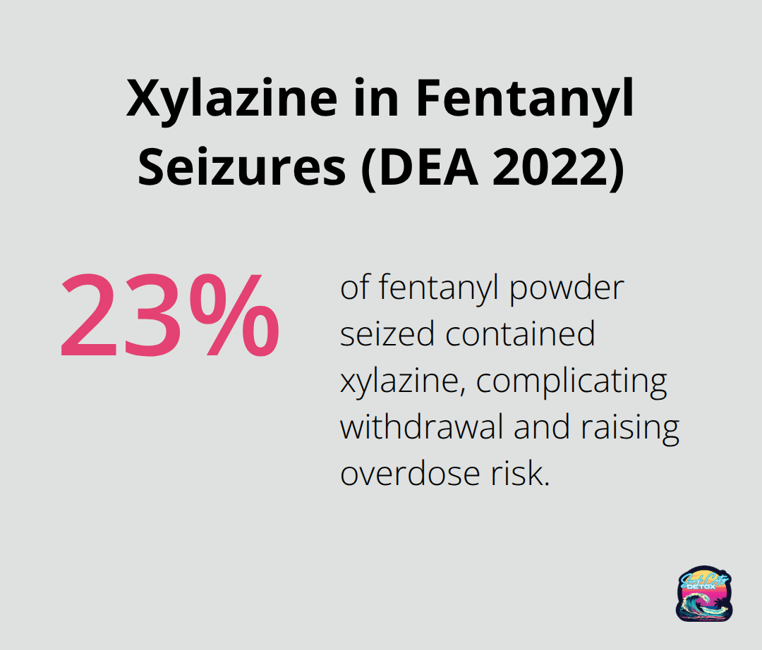 Share of fentanyl powder seizures containing xylazine per DEA 2022 data.