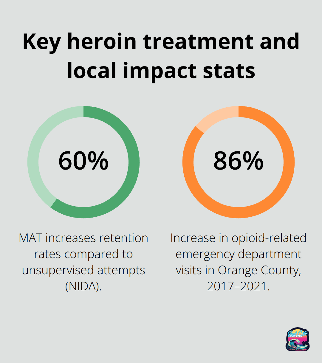 Chart showing 60% higher retention with MAT and an 86% rise in Orange County opioid-related ER visits.