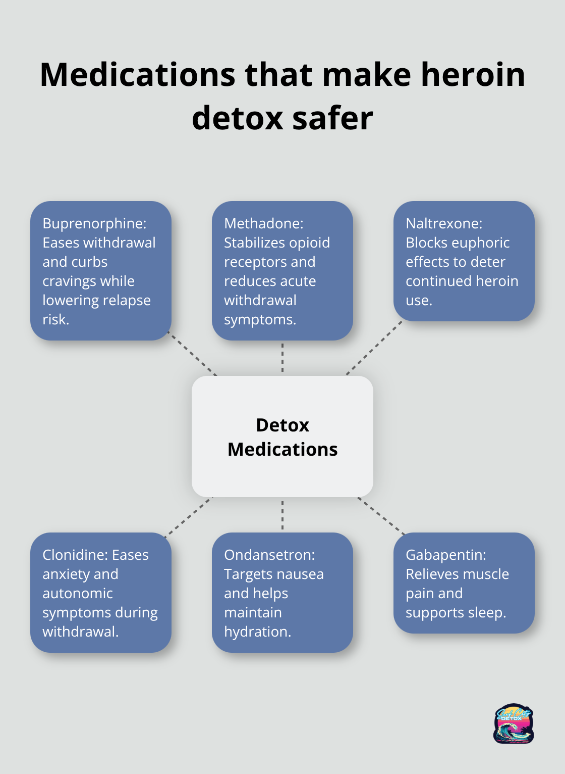 Hub-and-spoke diagram showing core detox medications and supportive agents used during heroin detox. - heroin detox orange county