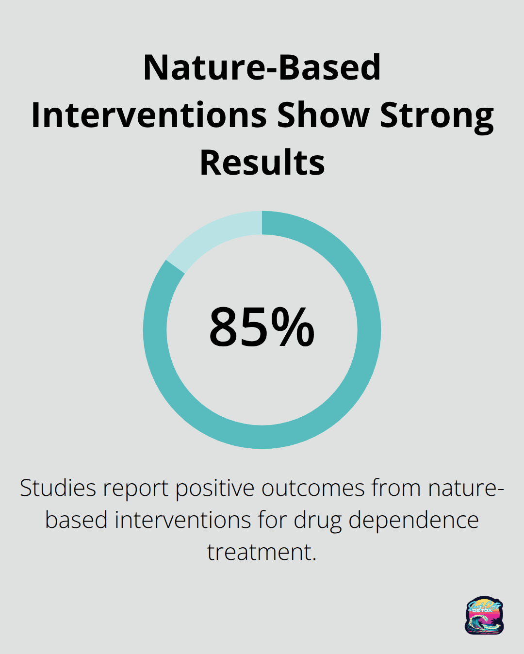 Chart showing 85% positive outcomes for nature-based interventions in drug dependence treatment studies.