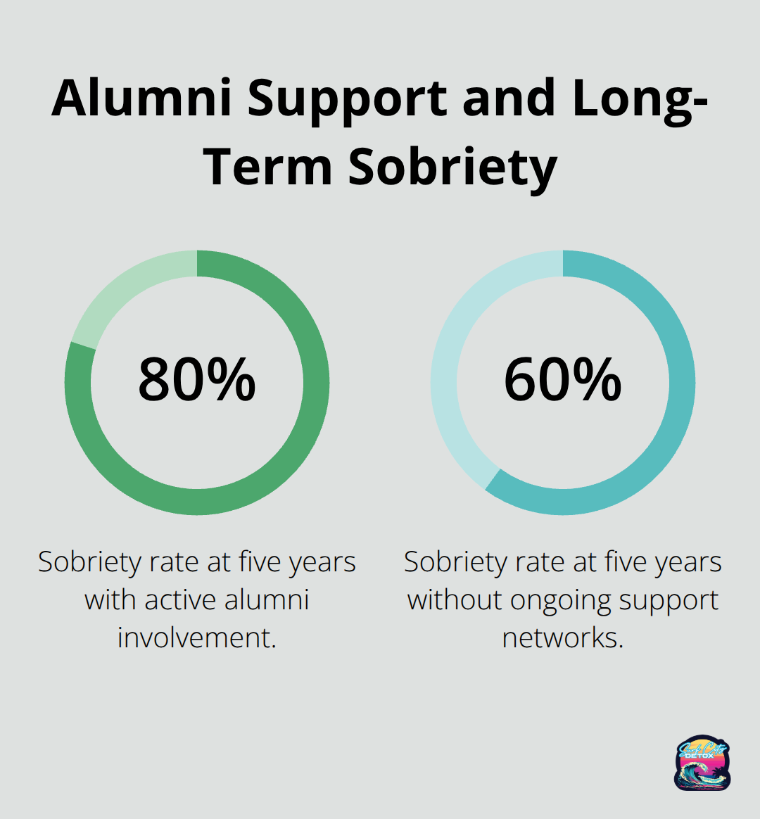 Chart comparing 80% sobriety with alumni support versus 60% without at five years. - luxury rehab southern california