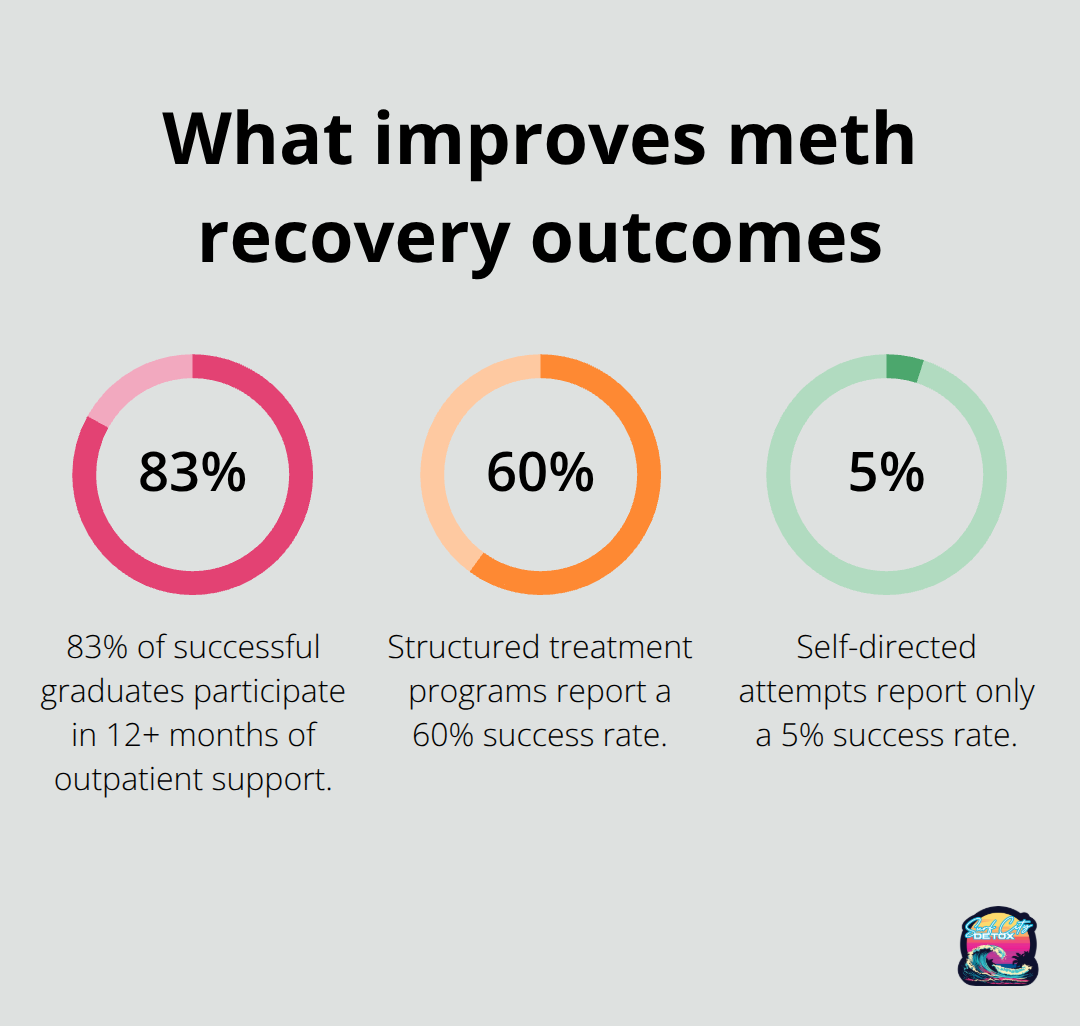 Outcome metrics for structured care and aftercare participation in meth recovery - meth addiction treatment california