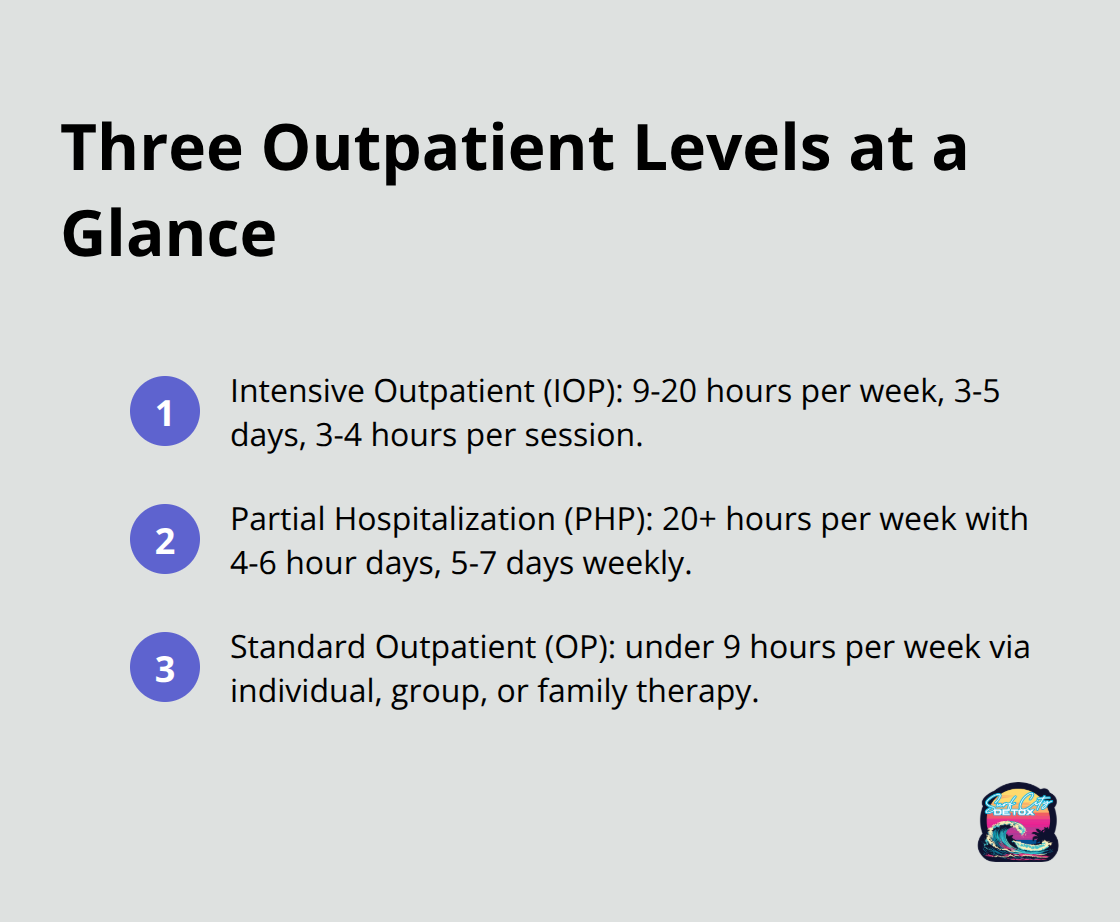 Overview of IOP, PHP, and Standard Outpatient time commitments