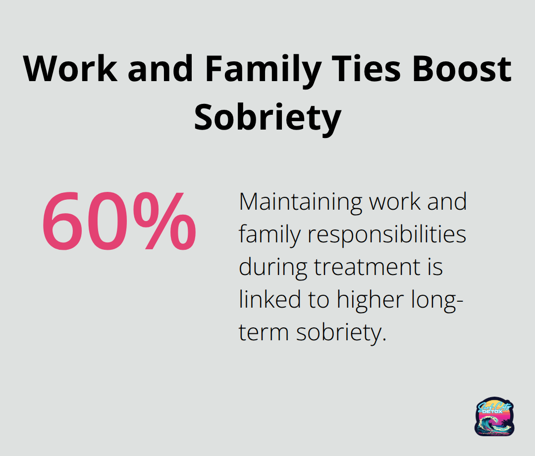 Chart showing 60% higher long-term sobriety with maintained responsibilities - outpatient addiction treatment near me
