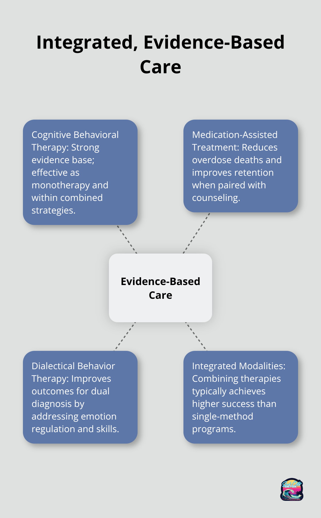 Central elements of evidence-based addiction treatment and how they work together