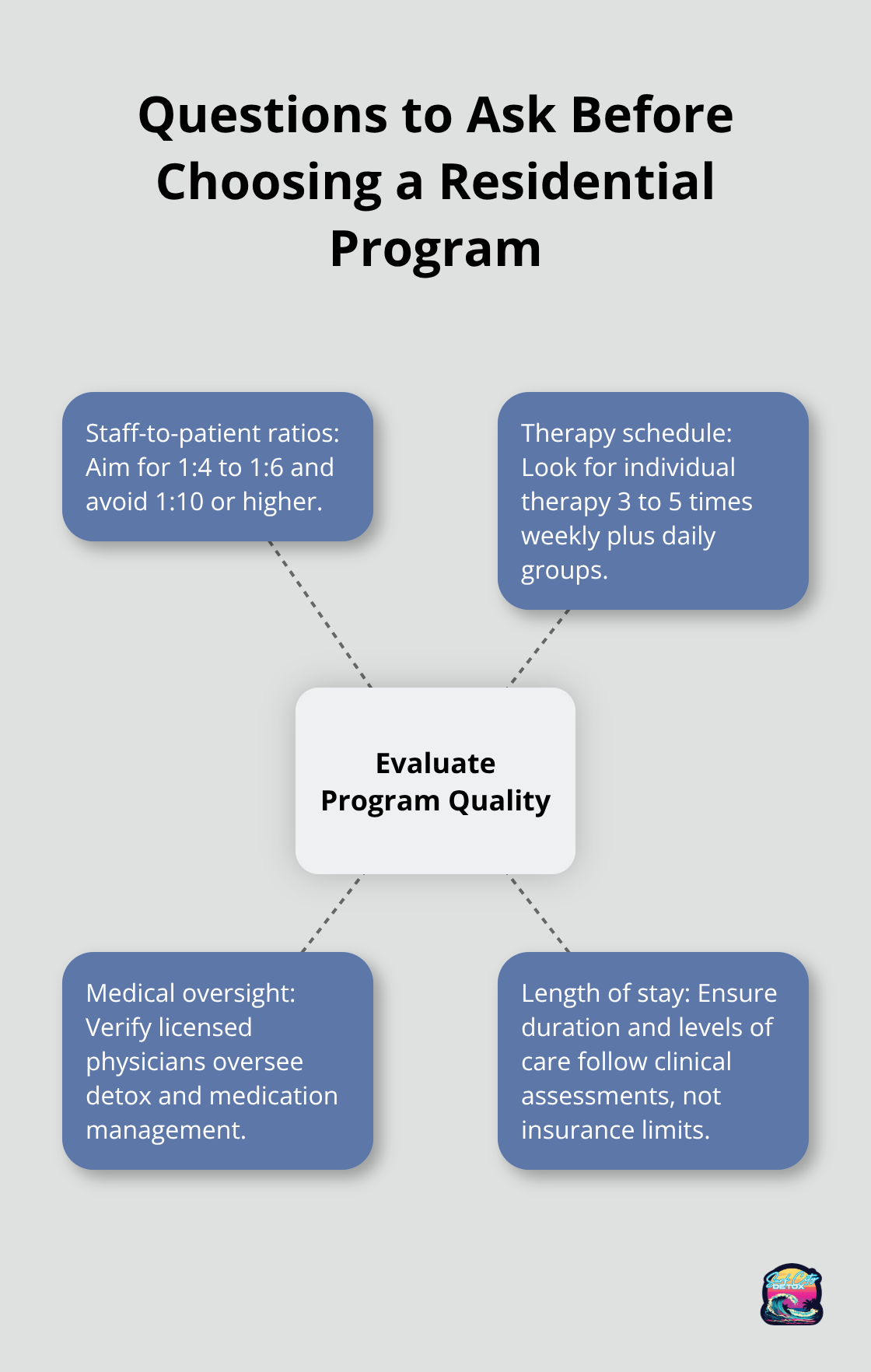 Hub-and-spoke diagram of key questions for evaluating residential addiction treatment centers in the U.S.