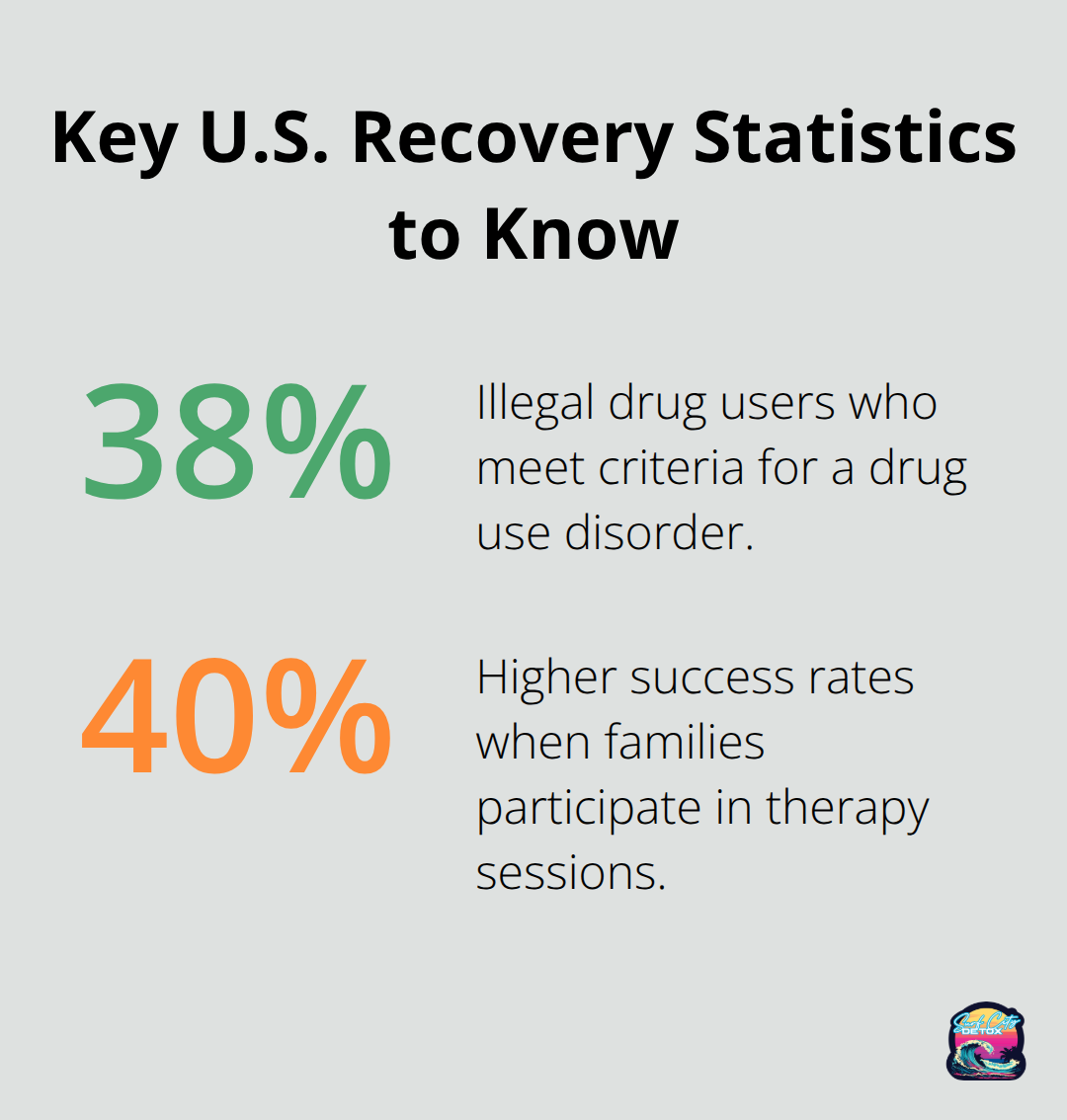 Infographic highlighting 38.6% with drug use disorders and 40% higher success with family involvement. - substance abuse treatment near me