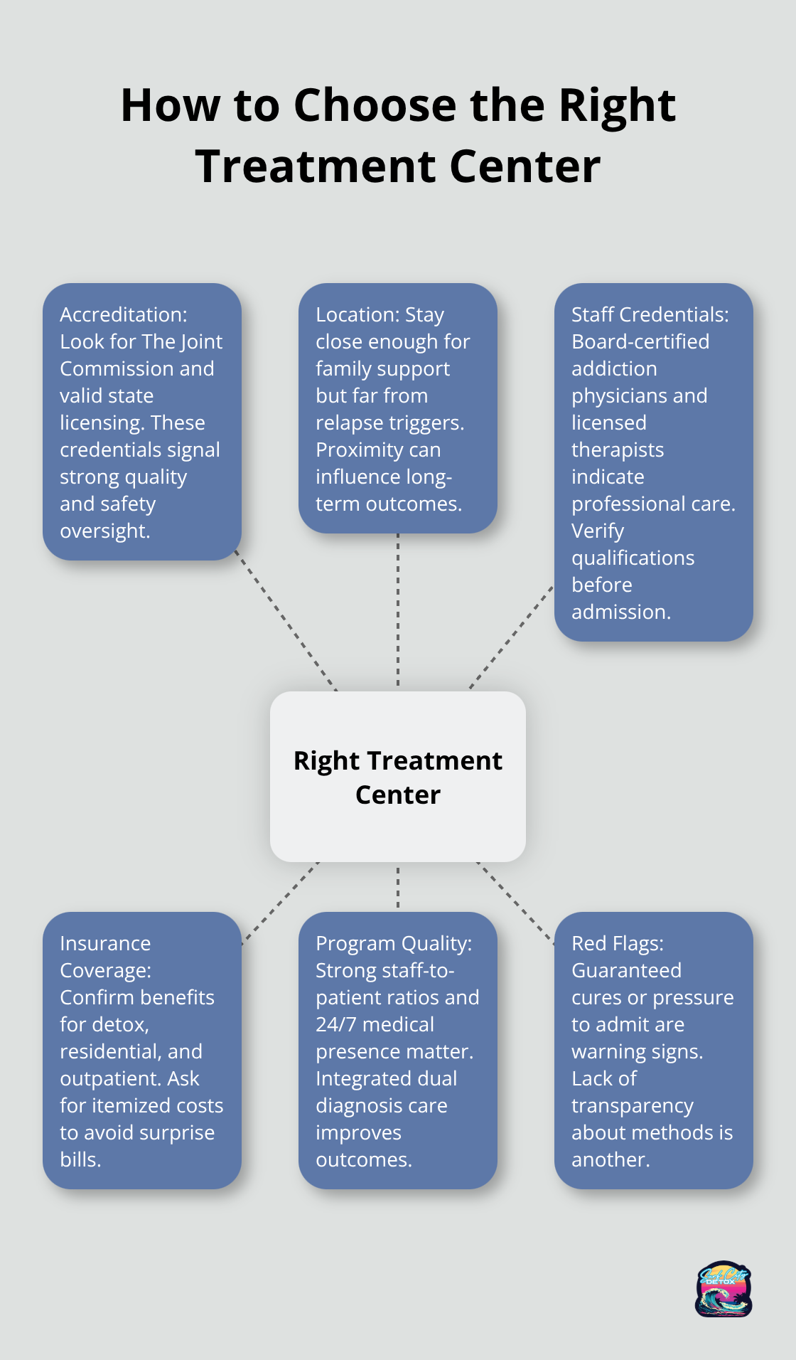 Hub-and-spoke diagram of key factors for selecting a substance abuse treatment center.